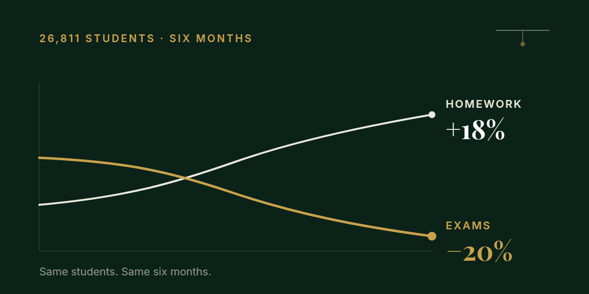 Line chart of 26,811 students over six months: homework scores rise 18 per cent while exam scores fall 20 per cent.