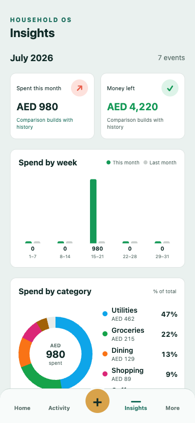 The Household OS insights screen, showing spend by week and a spend-by-category breakdown